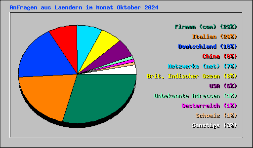 Anfragen aus Laendern im Monat Oktober 2024