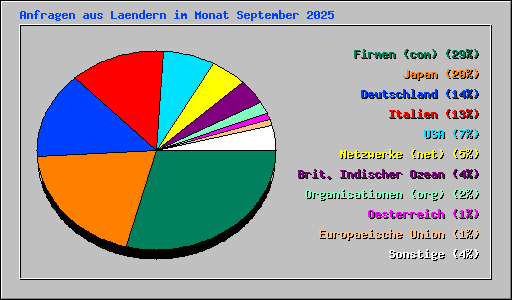 Anfragen aus Laendern im Monat September 2025
