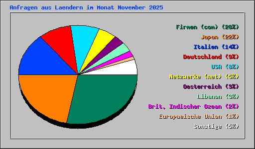 Anfragen aus Laendern im Monat November 2025