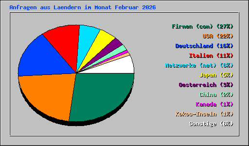 Anfragen aus Laendern im Monat Februar 2026