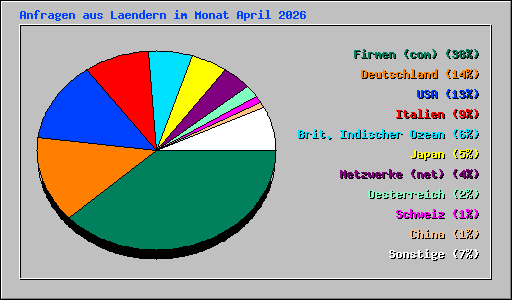 Anfragen aus Laendern im Monat April 2026