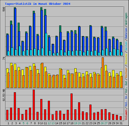 Tages-Statistik im Monat Oktober 2024