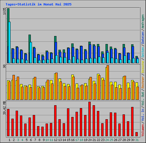 Tages-Statistik im Monat Mai 2025
