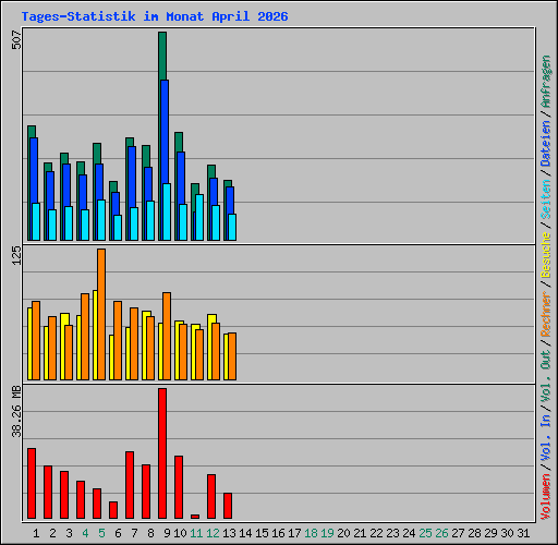 Tages-Statistik im Monat April 2026