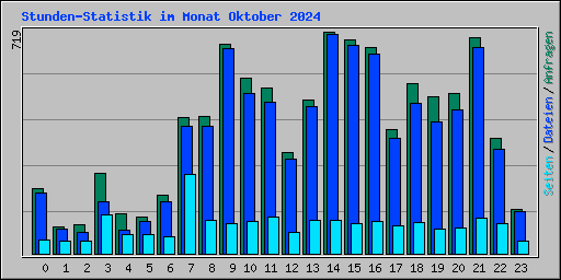 Stunden-Statistik im Monat Oktober 2024