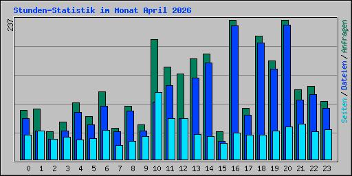 Stunden-Statistik im Monat April 2026