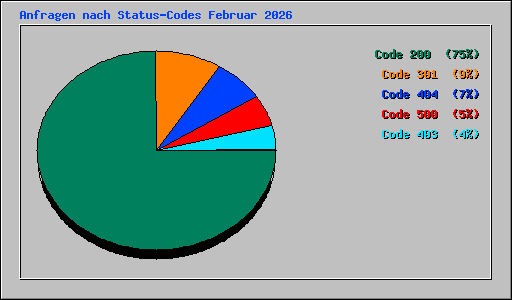 Anfragen nach Status-Codes Februar 2026