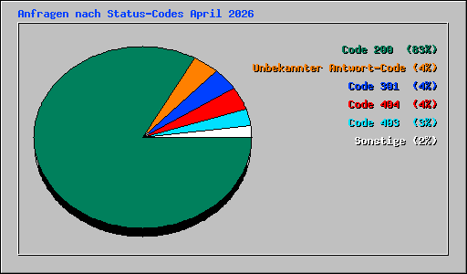 Anfragen nach Status-Codes April 2026