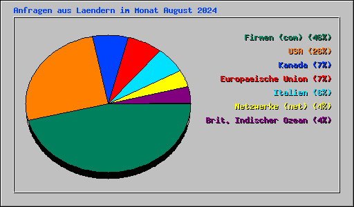 Anfragen aus Laendern im Monat August 2024