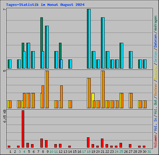 Tages-Statistik im Monat August 2024