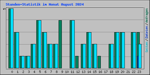 Stunden-Statistik im Monat August 2024
