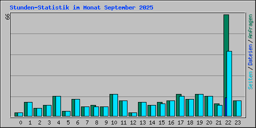 Stunden-Statistik im Monat September 2025