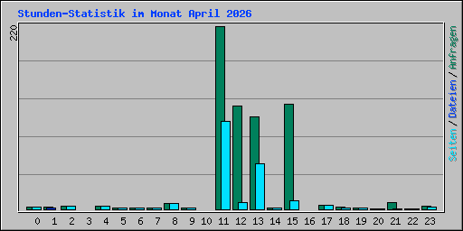 Stunden-Statistik im Monat April 2026