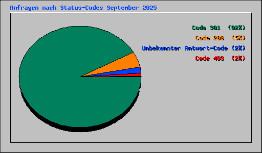 Anfragen nach Status-Codes September 2025
