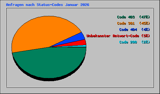 Anfragen nach Status-Codes Januar 2026
