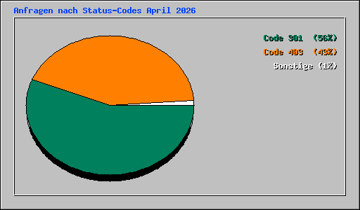 Anfragen nach Status-Codes April 2026