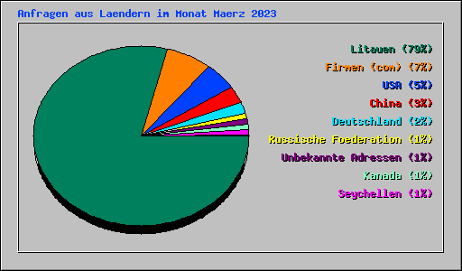 Anfragen aus Laendern im Monat Maerz 2023
