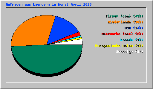 Anfragen aus Laendern im Monat April 2026
