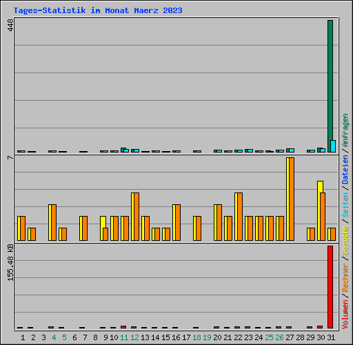 Tages-Statistik im Monat Maerz 2023