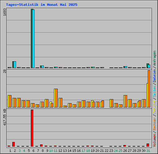 Tages-Statistik im Monat Mai 2025