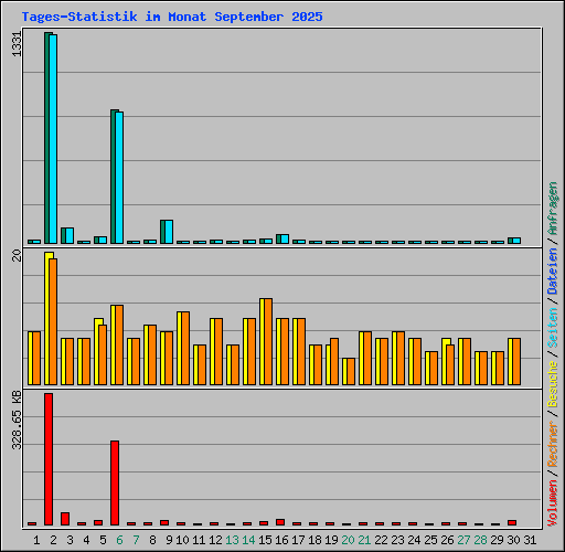 Tages-Statistik im Monat September 2025