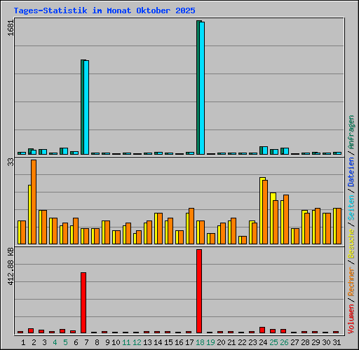 Tages-Statistik im Monat Oktober 2025