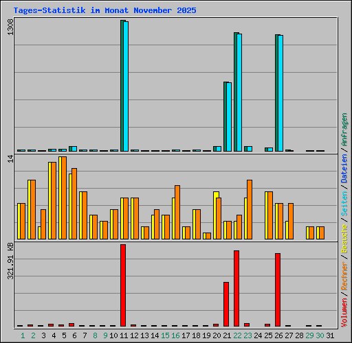Tages-Statistik im Monat November 2025