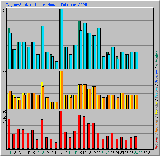 Tages-Statistik im Monat Februar 2026