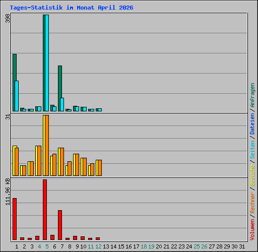 Tages-Statistik im Monat April 2026