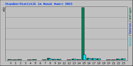 Stunden-Statistik im Monat Maerz 2023