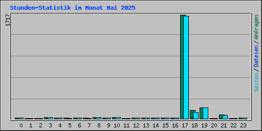 Stunden-Statistik im Monat Mai 2025