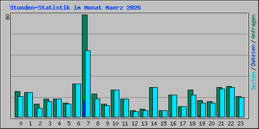 Stunden-Statistik im Monat Maerz 2026