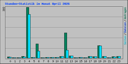 Stunden-Statistik im Monat April 2026