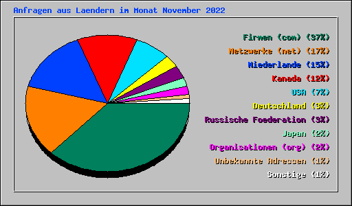 Anfragen aus Laendern im Monat November 2022