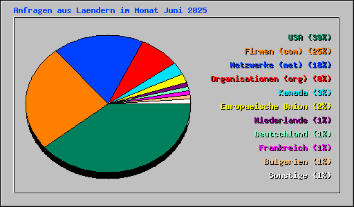 Anfragen aus Laendern im Monat Juni 2025