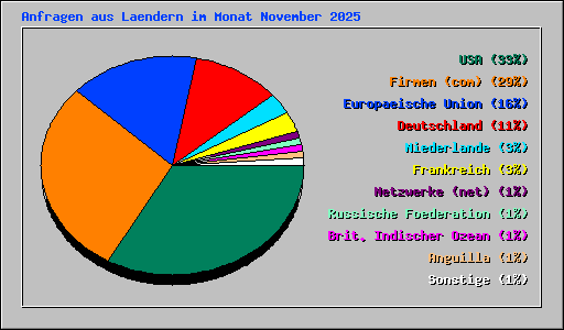 Anfragen aus Laendern im Monat November 2025