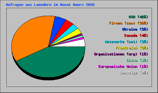 Anfragen aus Laendern im Monat Maerz 2026