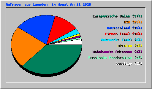 Anfragen aus Laendern im Monat April 2026