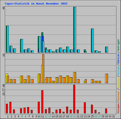 Tages-Statistik im Monat November 2022