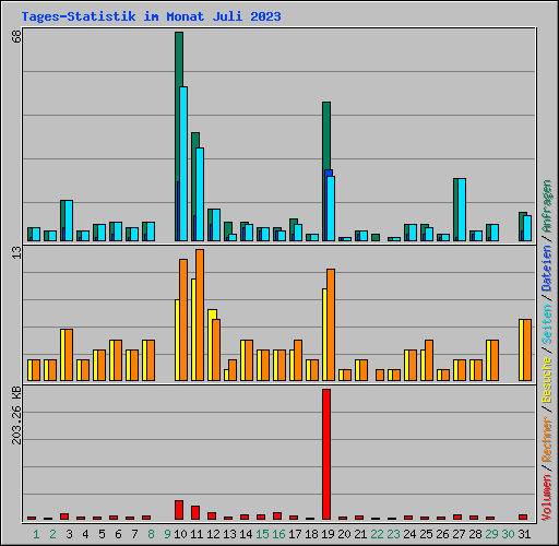 Tages-Statistik im Monat Juli 2023