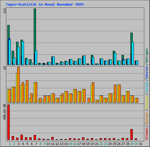 Tages-Statistik im Monat November 2025