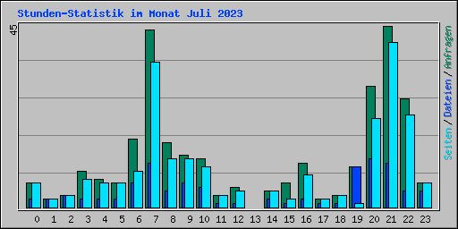 Stunden-Statistik im Monat Juli 2023