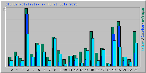 Stunden-Statistik im Monat Juli 2025