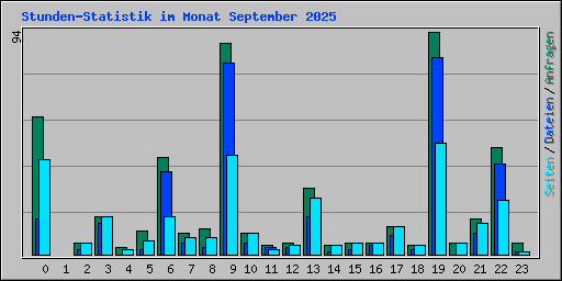 Stunden-Statistik im Monat September 2025