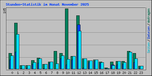 Stunden-Statistik im Monat November 2025