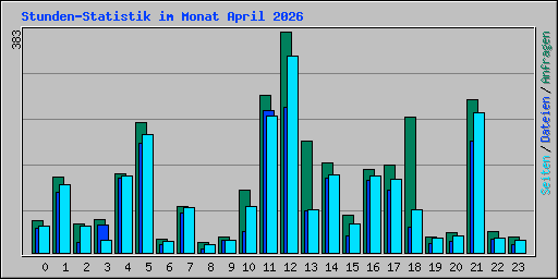 Stunden-Statistik im Monat April 2026