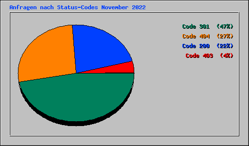 Anfragen nach Status-Codes November 2022