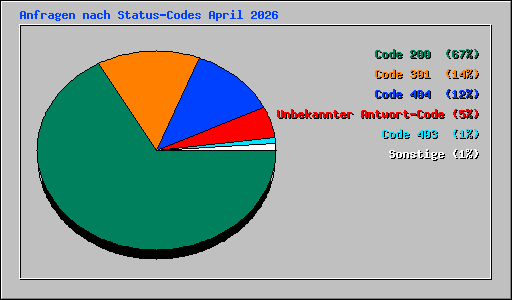 Anfragen nach Status-Codes April 2026