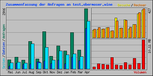 Zusammenfassung der Anfragen an test.obermoser.wine