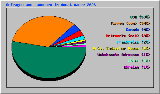 Anfragen aus Laendern im Monat Maerz 2026